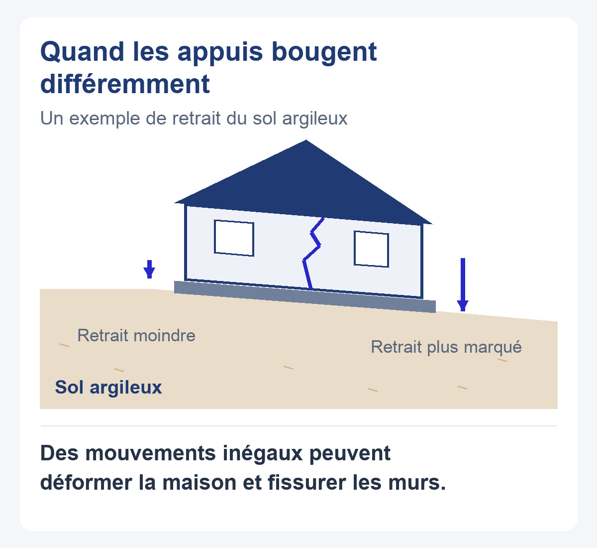 Coupe schématique montrant un retrait du sol plus marqué à droite et des appuis de maison qui se déplacent différemment.