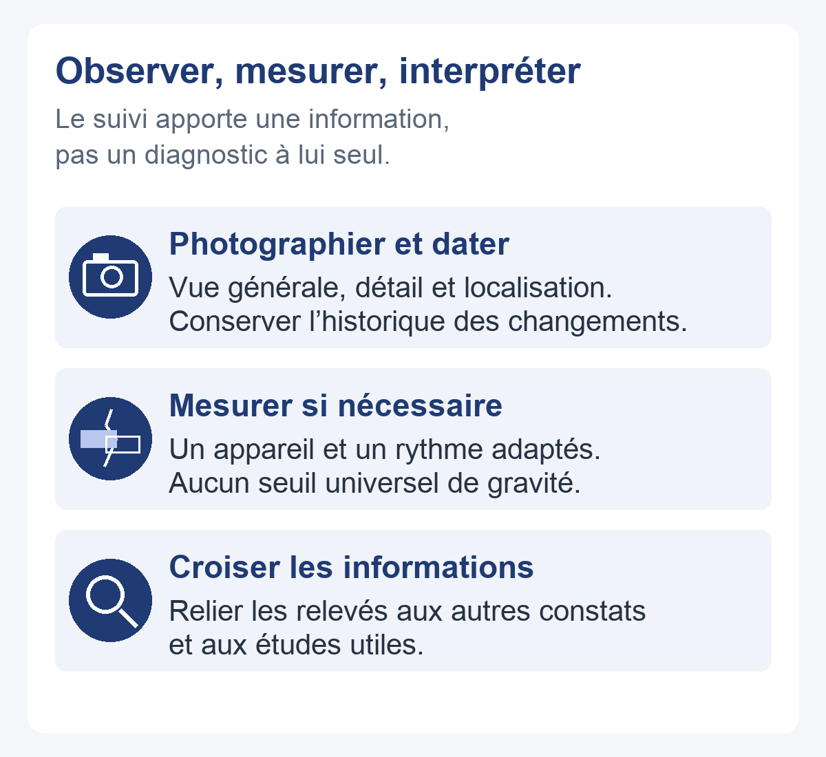 Trois étapes illustrées : photographier et dater, mesurer les déplacements si nécessaire, puis interpréter les observations avec les études.